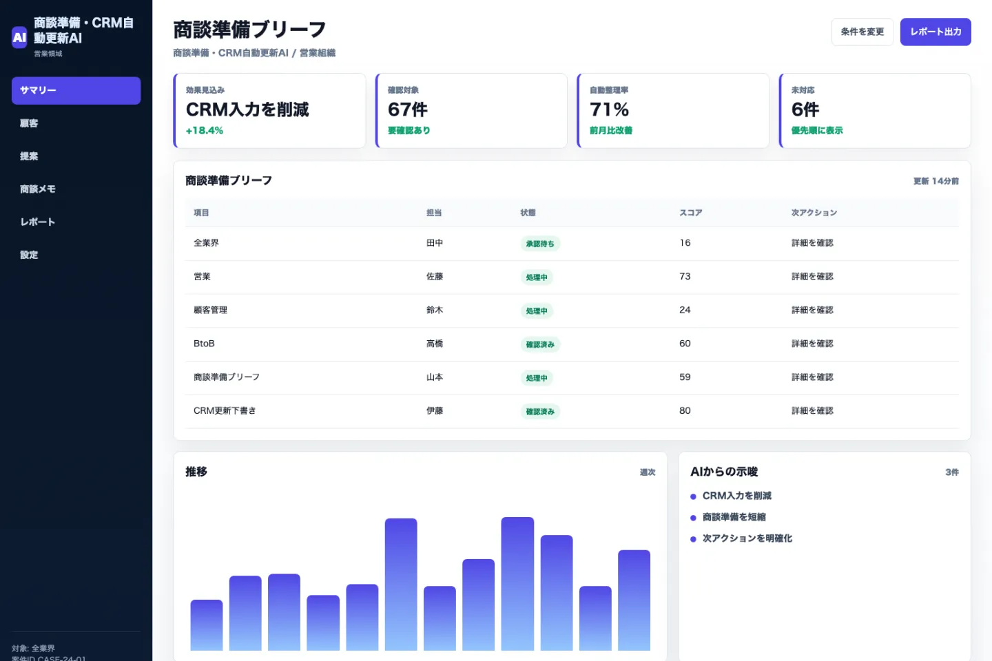 商談準備・CRM自動更新AIの商談準備ブリーフ画面のイメージ