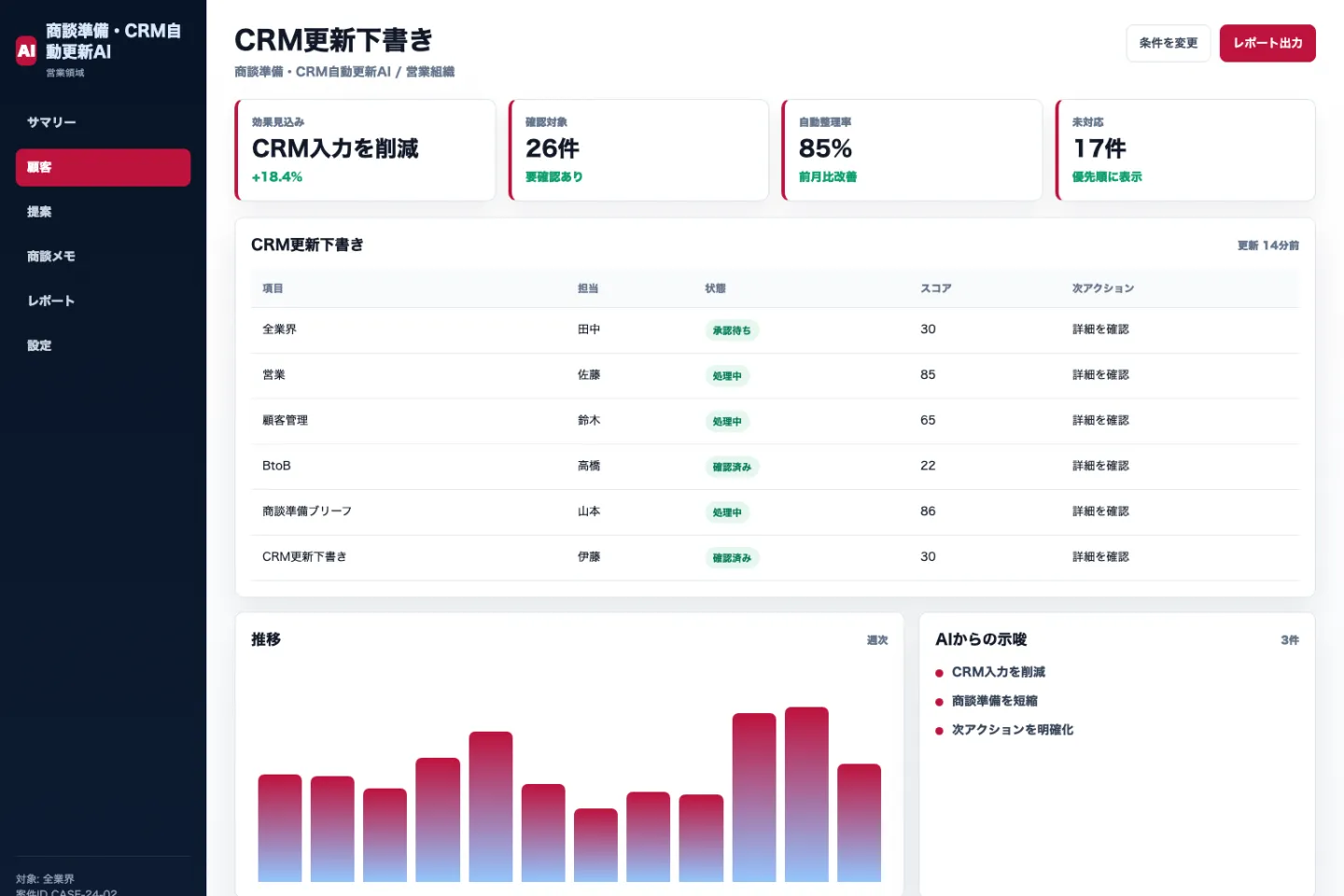 商談準備・CRM自動更新AIのCRM更新下書き画面のイメージ