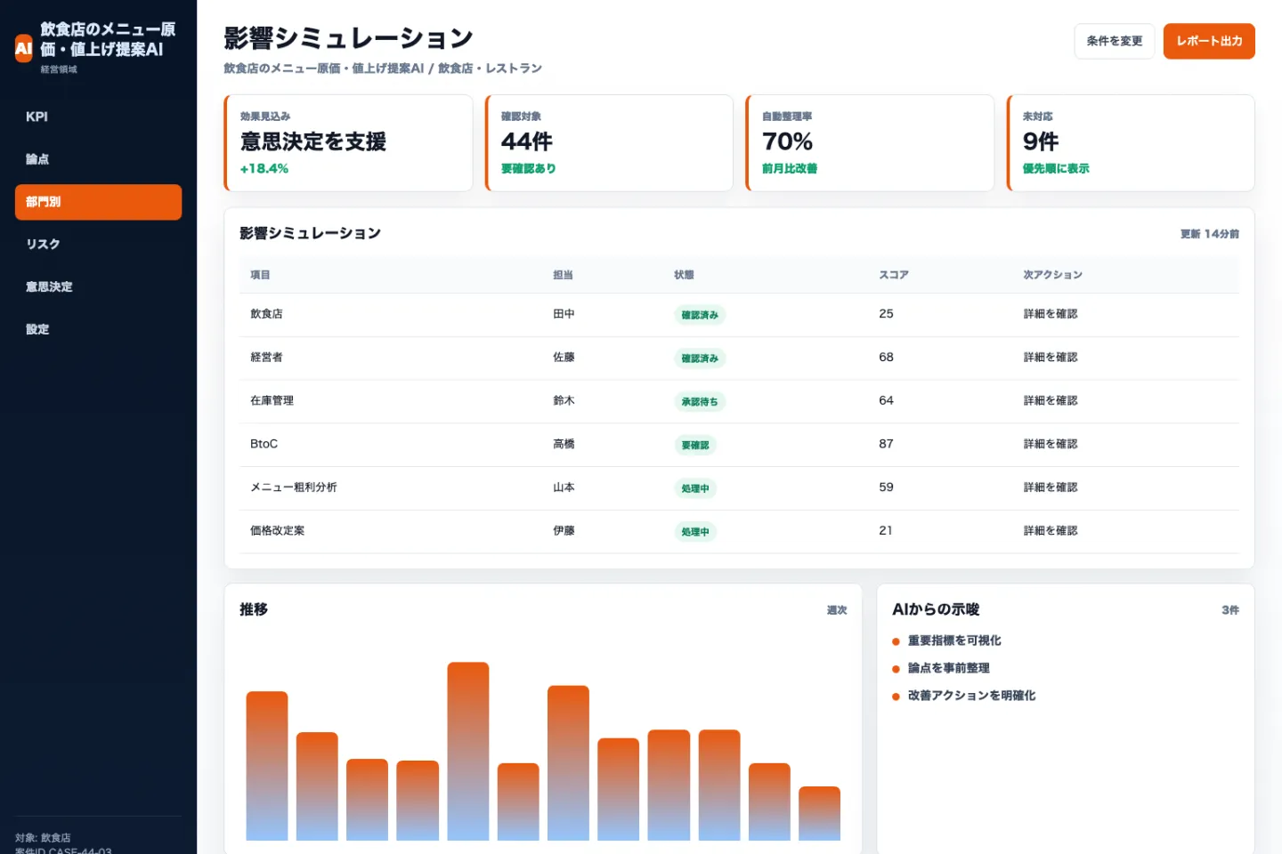 飲食店のメニュー原価・値上げ提案AIの影響シミュレーション画面のイメージ