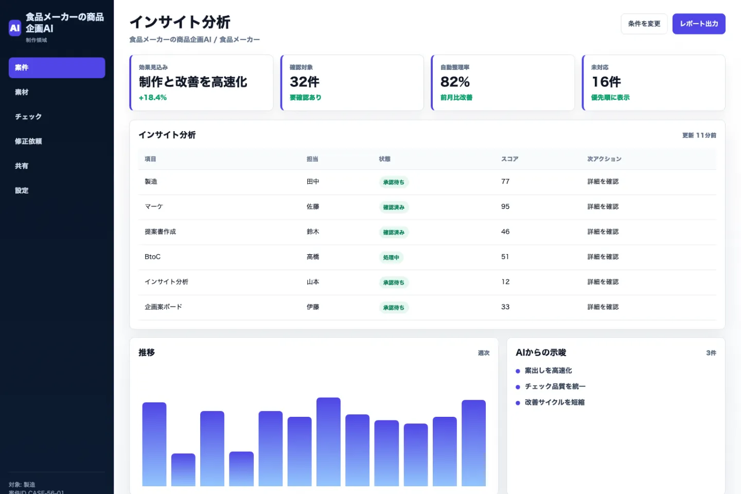 食品メーカーの商品企画AIのインサイト分析画面のイメージ