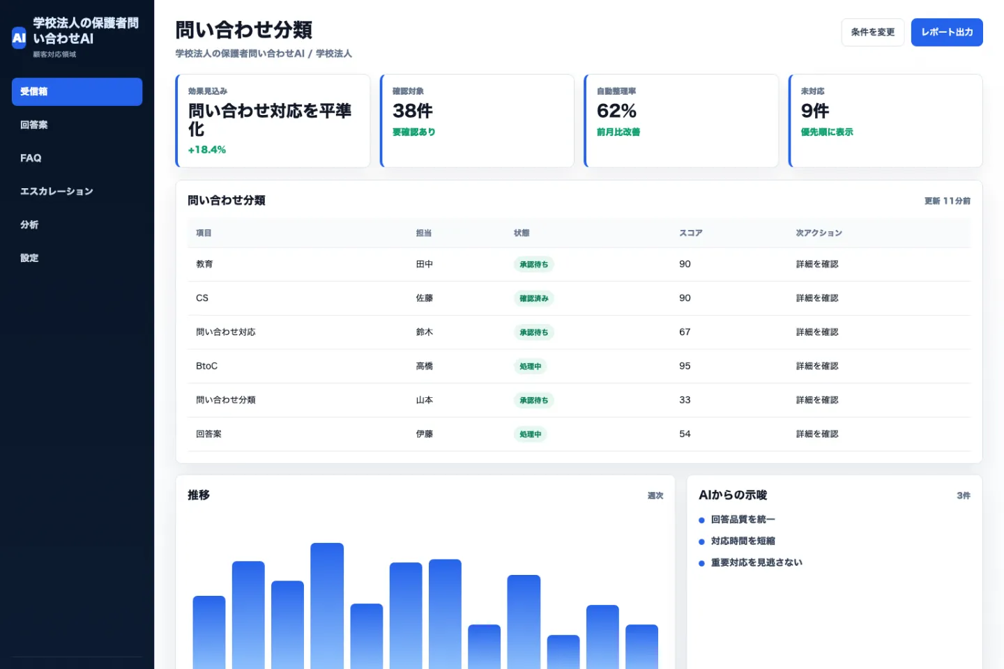 学校法人の保護者問い合わせAIの問い合わせ分類画面のイメージ